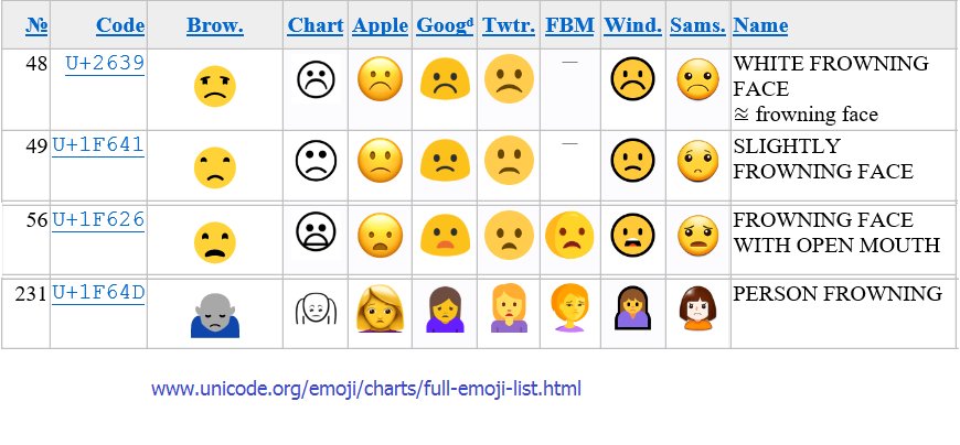 Emoji Chart Android Apple