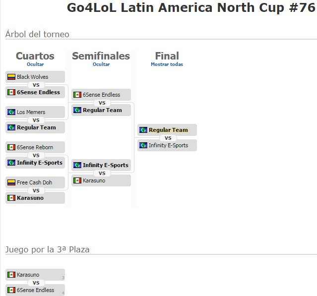 ESLlatam's tweet photo. ¡Sólida victoria para #RT! Ganadores de la edición #Go4LoL76 de #LAN ¡Felicitaciones! https://t.co/K8TovrI9mV