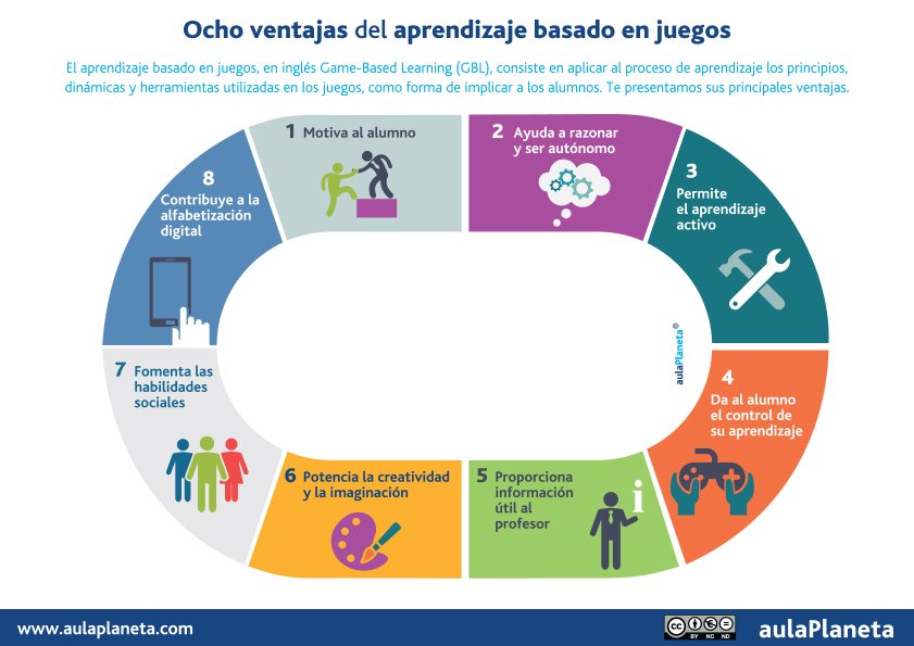 irvspanish's tweet photo. Love this infographic that @SraSpanglish shared with me! 8 advantages of  #GBL #Spanish  #games4ed #MinecraftEdu https://t.co/4yphI5YVTi