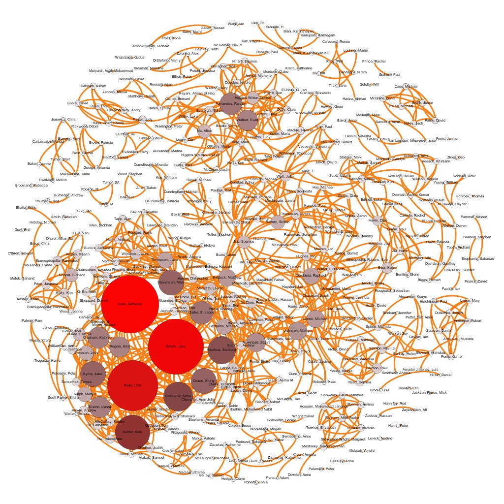 DrJ_Thompson's tweet photo. Social Network Analysis chart of all listed presentations, symposia and posters from last week's #ARSC16 #roadsafety https://t.co/uWnhvmDqU0