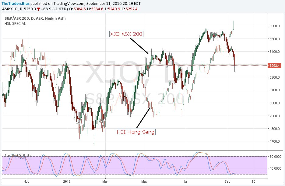 TheTradersBias's tweet photo. #HSI v #XJO daily we have another divergence here between Hang Seng and ASX. This time Hang Seng up while #ASX down. https://t.co/azD9gvi30q