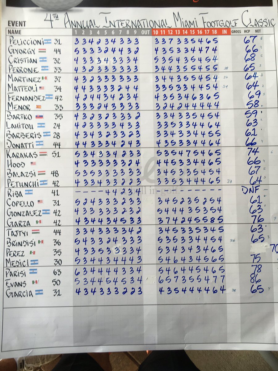 Piero Menor 🇪🇸 is leading the Miami  #FootGolf Classic after Day1 with a score (-7) followed by Tomas Bartko🇸🇰 (-6)