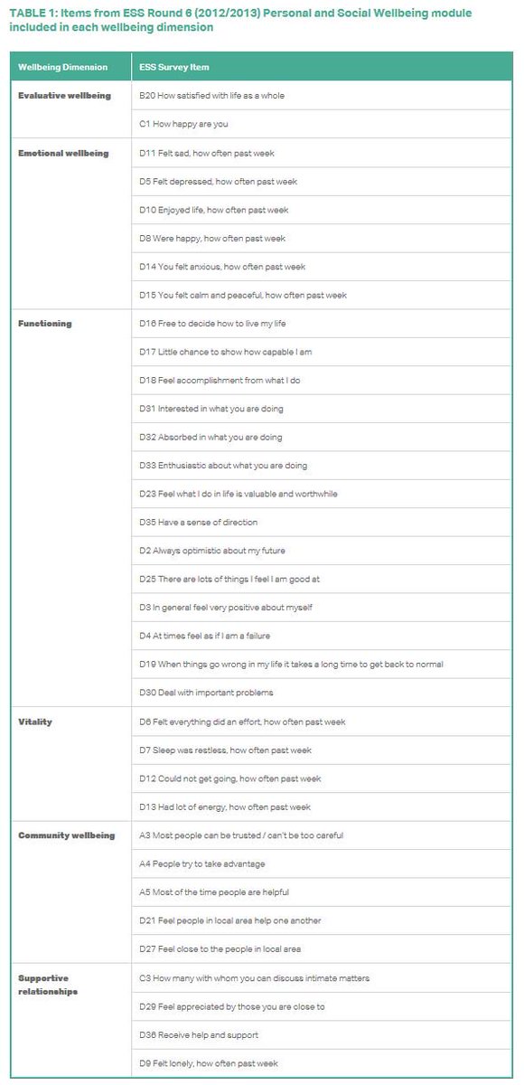 What is wellbeing? Karen Jeffrey &amp; Saamah Abdallah (<a href="/NEFwellbeing/">NEF Wellbeing</a>) defined six dimensions using 35 ESS survey items