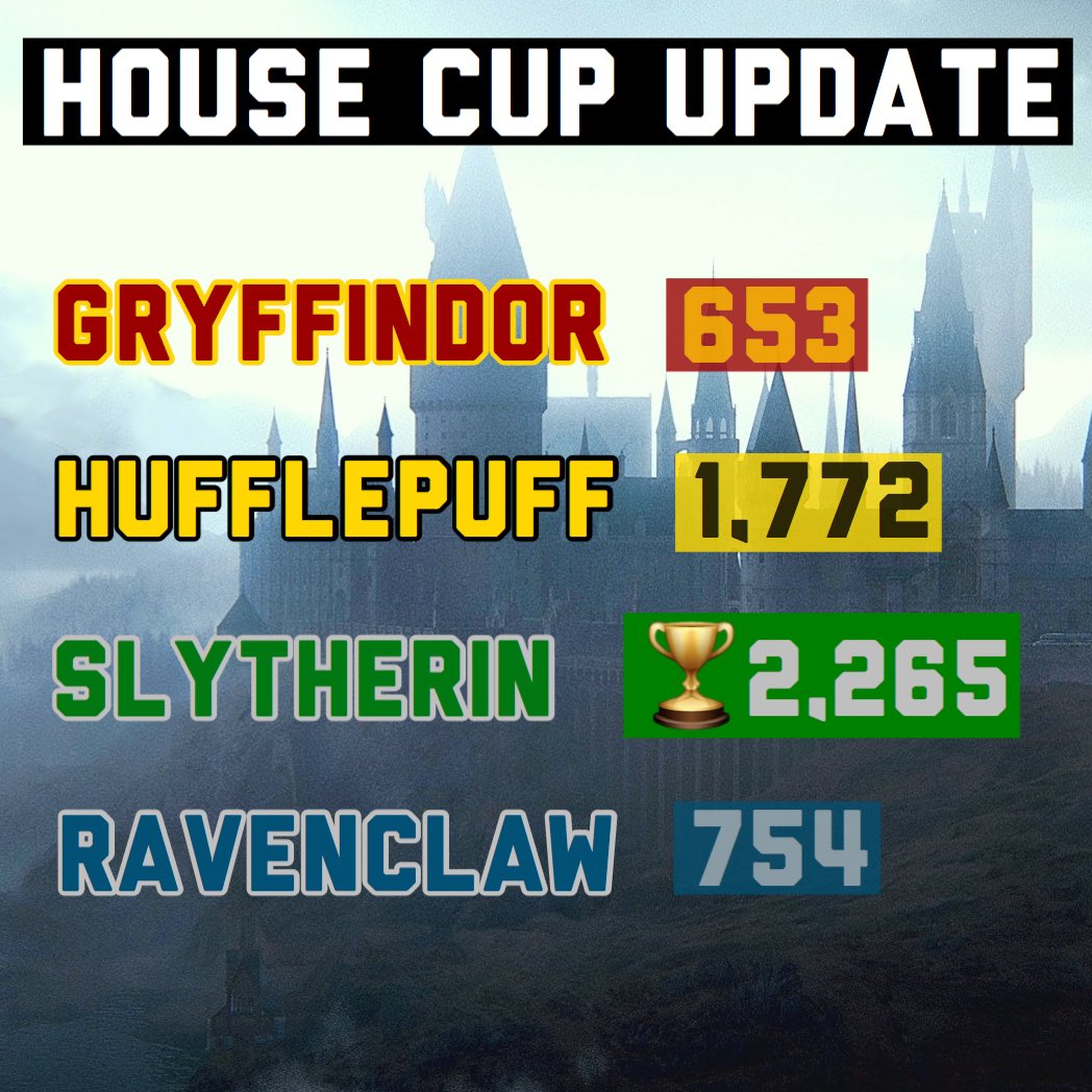 ASBInterlake's tweet photo. Results following the selfie competition! Congrats to Slytherin for taking the current lead 🐍 https://t.co/ttVA7x8dgd