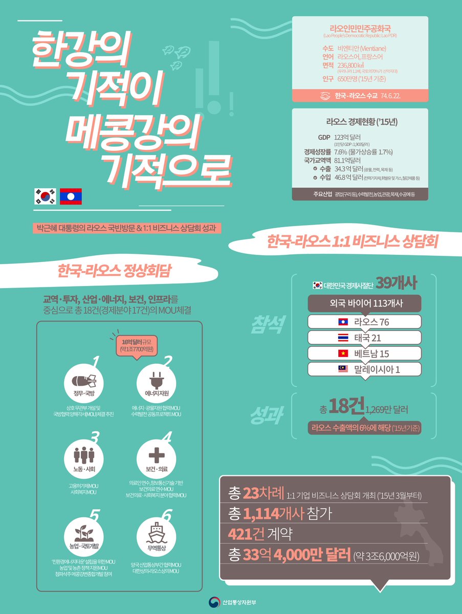 한강의 기적이 메콩강의 기적으로! 박근혜대통령의 정상회담과 경제사절단의 비즈니스 상담회를 통해 우리 기업의 #라오스 진출 기회를 마련하고 동남아의 새로운 시장을 열었습니다. 자세한내용 인포그래픽으로 알아보시죠