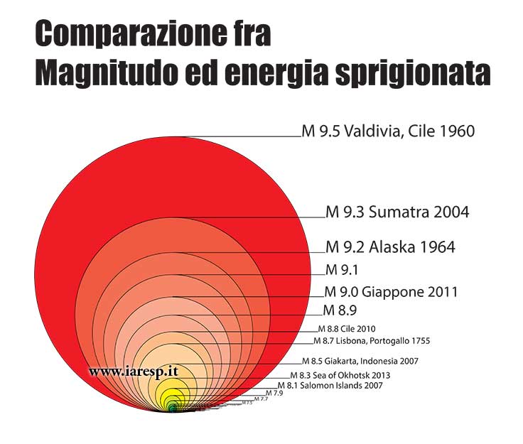 cngeologi's tweet photo. L'energia di un terremoto e magnitudo, investire in conoscenza unica via.  @MiurSocial @TgrRai   @apolloniotg2 https://t.co/w7yworKtmh