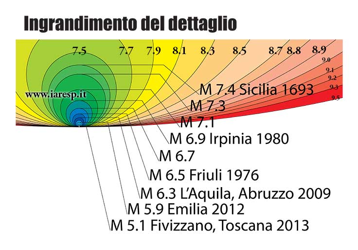 cngeologi's tweet photo. L'energia di un terremoto e magnitudo, investire in conoscenza unica via.  @MiurSocial @TgrRai   @apolloniotg2 https://t.co/w7yworKtmh