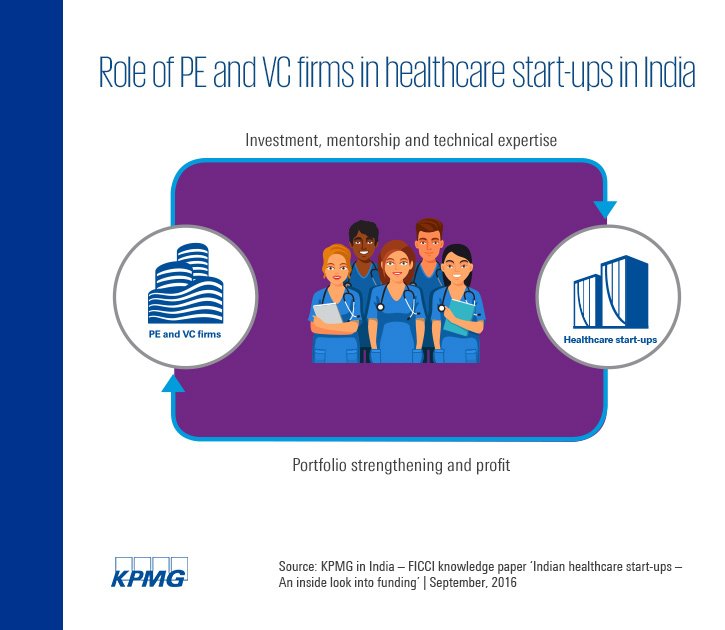KPMGIndia's tweet photo. PE &amp; VC firms are 2 of the most imp stakeholders for #healthcare start-ups, acting as their biz partners. #HEAL2016 https://t.co/NKVZtEyABr