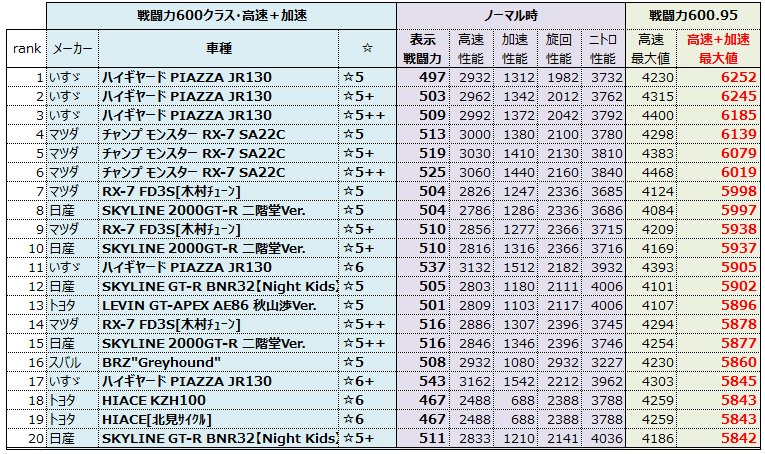 フルパワーランキング 車種スペックまとめ Twitter