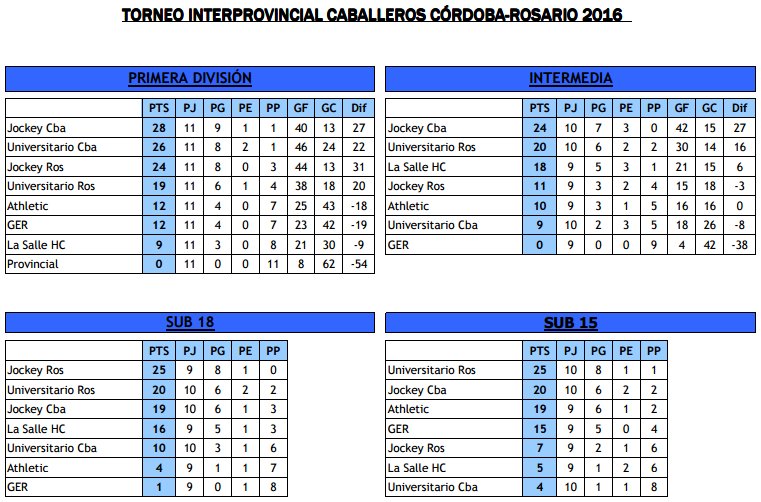 HockeyCordobe's tweet photo. #Caballeros #InterProv
Córdoba-Rosario
Tabla de posiciones de todas las categorias https://t.co/Cfww7NhFBK
