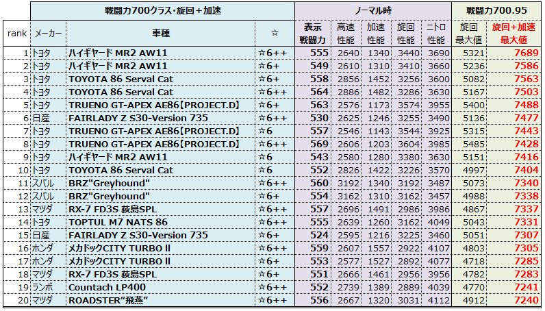 フルパワーランキング 車種スペックまとめ Twitter