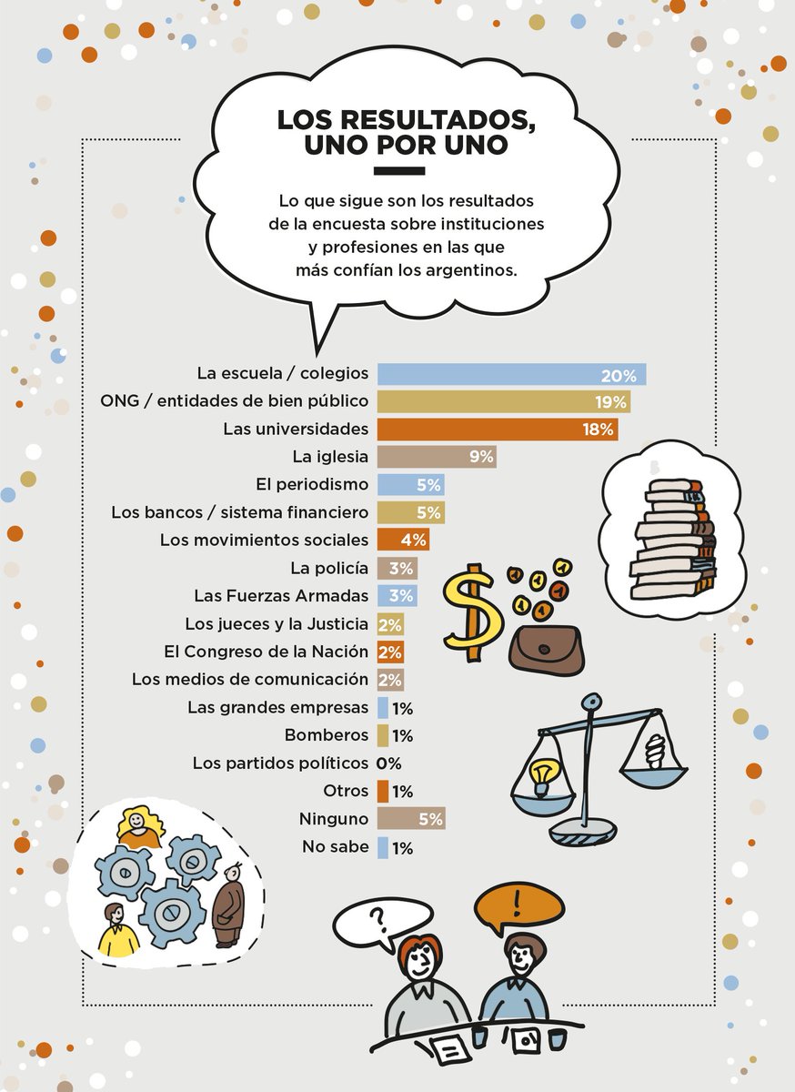 ConfianzaArg's tweet photo. Conocé las #instituciones que le inspiran #confianza a los #argentinos ingresando aquí: https://t.co/sqT70nzhrX https://t.co/opu11znlqr