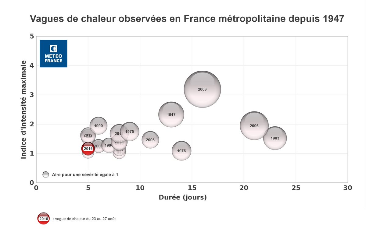 meteofrance's tweet photo. [Bilan climatique] 1 été plutôt sec, assez chaud &amp; ensoleillé avc 1 vague de chaleur tardive https://t.co/Ri6VBeHpcq https://t.co/lEffZaCvhf