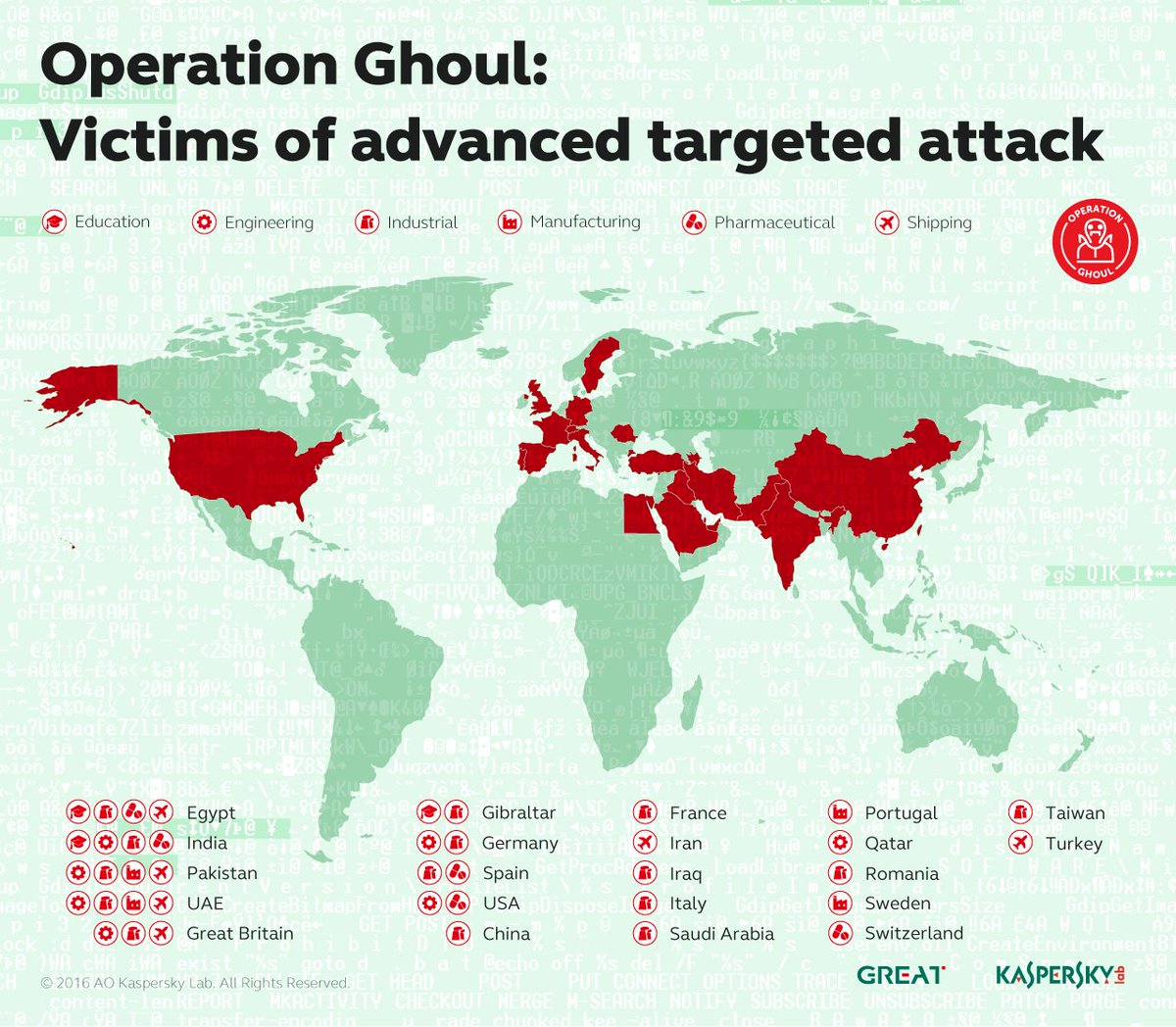 KasperskyES's tweet photo. España, entre los afectados por #Ghoul: #ciberamenaza dirigida a organizaciones industriales y de ingeniería https://t.co/wpldj6Z5Ht