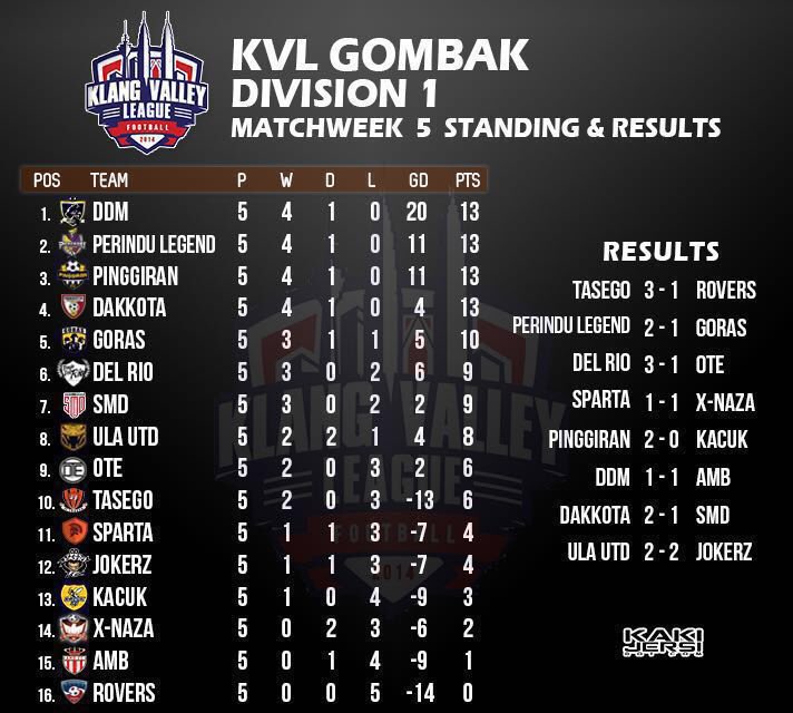 ula_utd's tweet photo. KVL Gombak Div 1 Matchweek 5 Standing &amp; Results:

Ula Utd (8)
Win: 2
Draw: 2
Lose: 1

#ulautd #patuk #kvleague https://t.co/rFRlZUM0TU