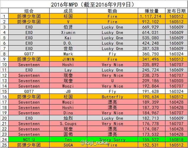 ohmy2woo's tweet photo. 2016 Mcountdown MPD Fancam views by kaji_noka
#세븐틴 https://t.co/7SDXtFaXAH