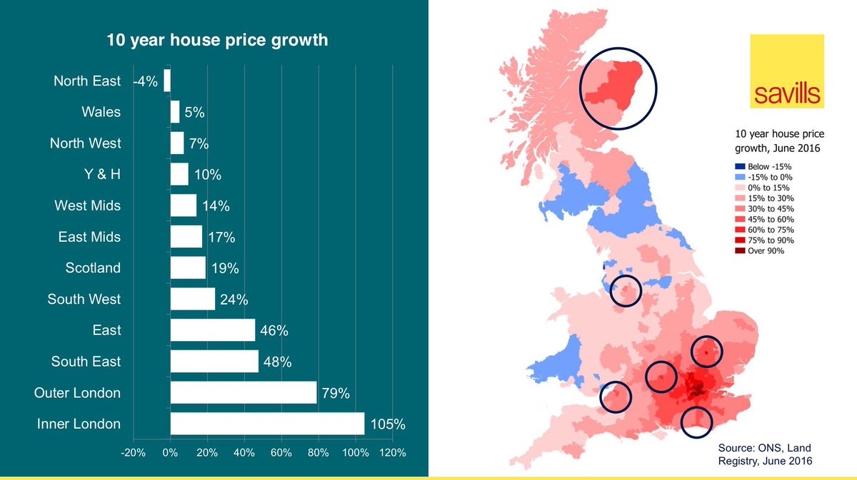 LucianCook's tweet photo. Preview of my 10yr house price growth slide from tomorrow's #RESI2016 behind the piece by @tkbeynon in today's Times https://t.co/9LRqBmpVHW
