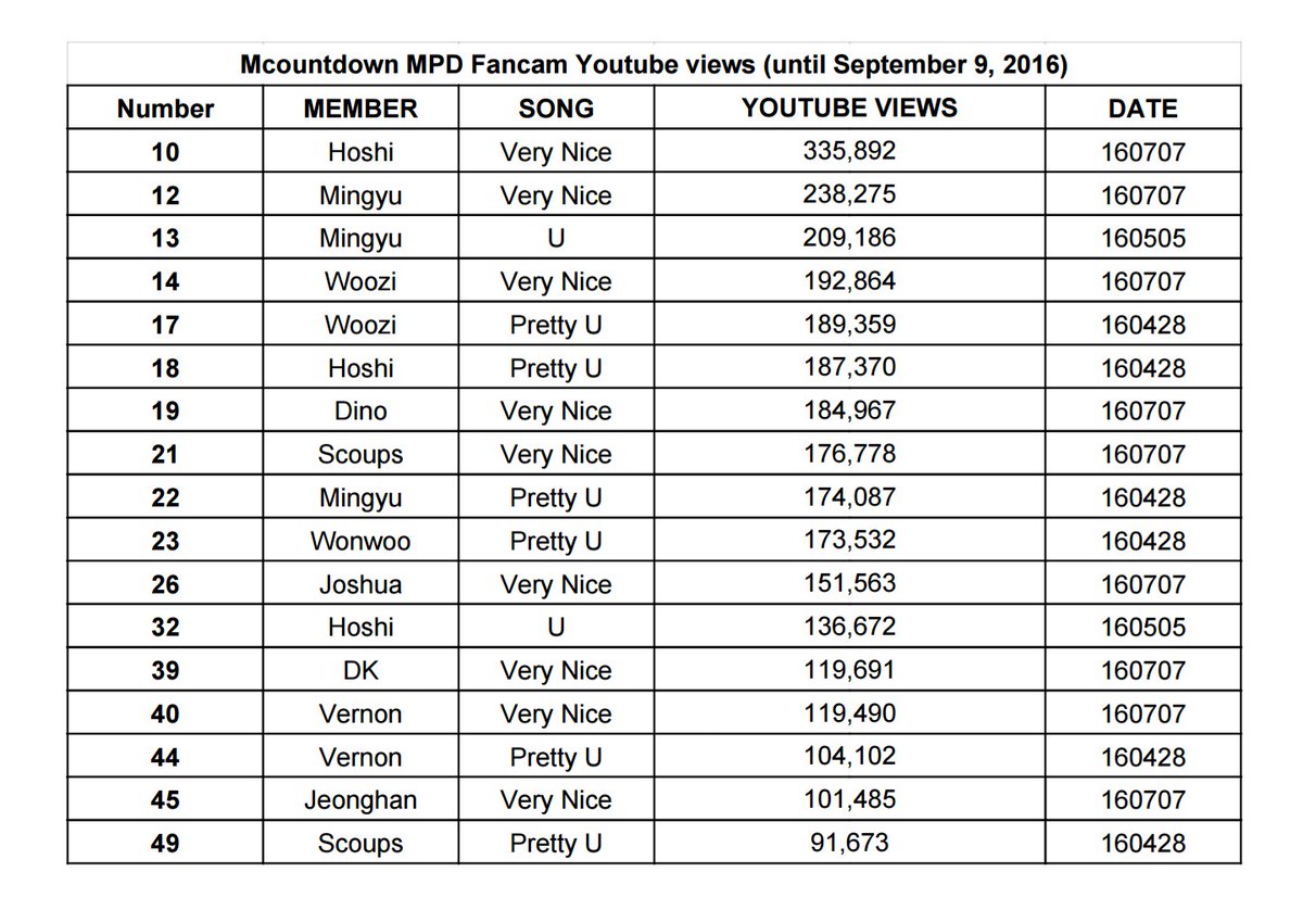 ohmy2woo's tweet photo. Top 50 Mcountdown MPD Fancam Youtube views (until September 9, 2016) #세븐틴 https://t.co/BQIoVw8LBd