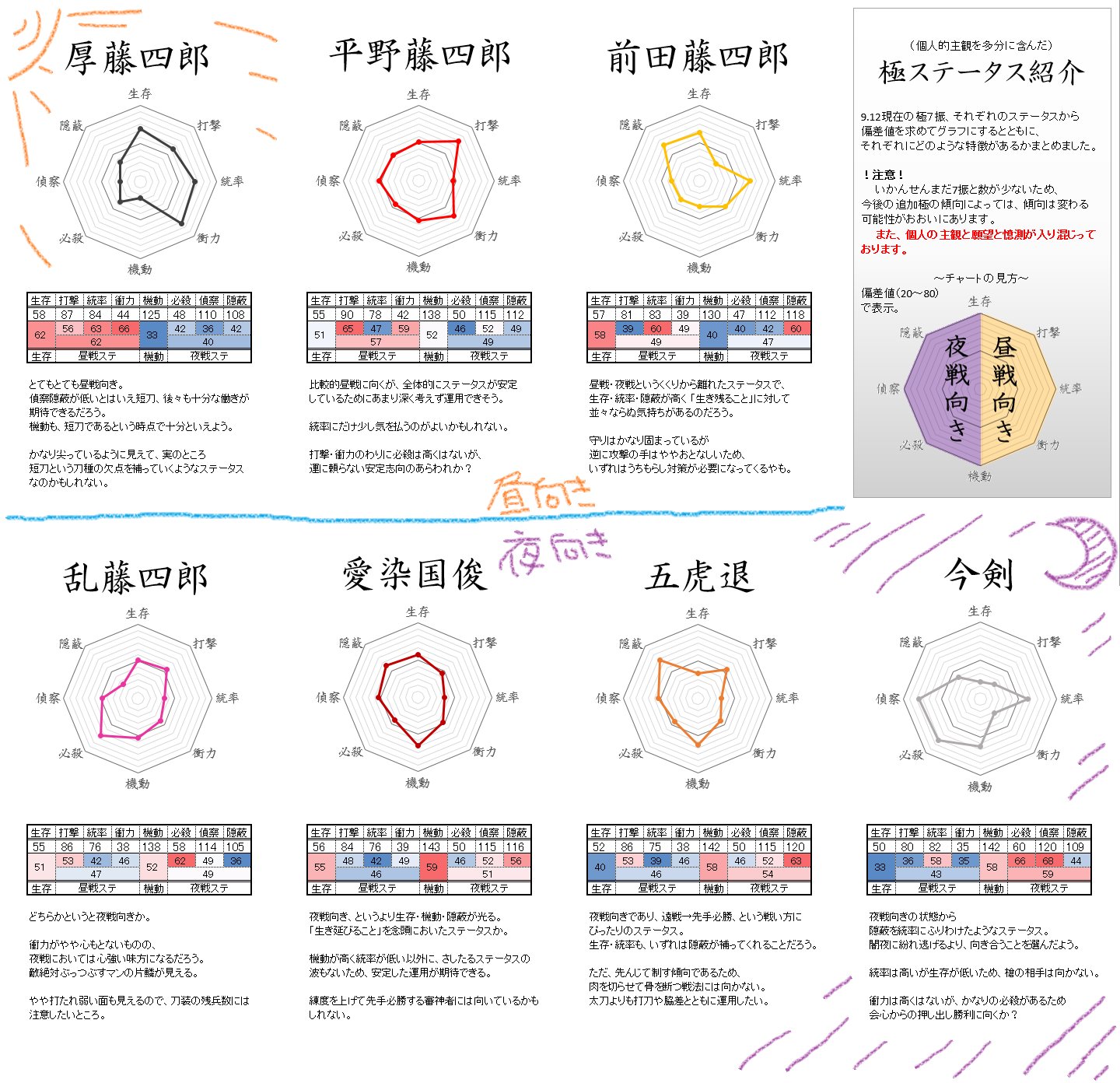 逆木 相模 Twitterren 極ちゃんたちのステータス比較と ちょっぴりの覚書 昼戦向き夜戦向きの判断はフィーリングです T Co Xk0m8b2l9h Twitter