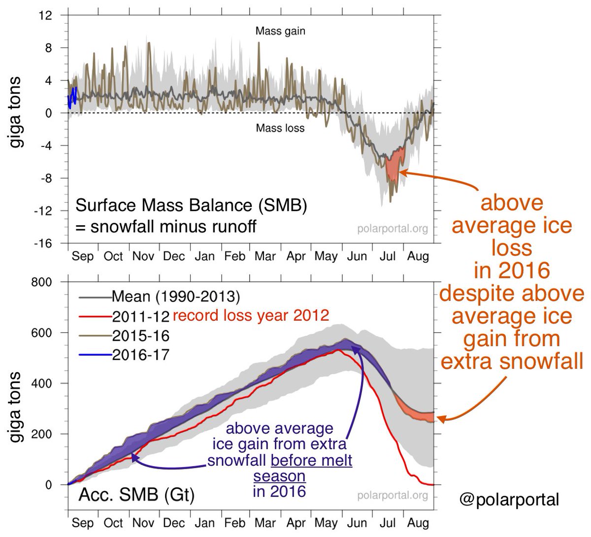 climate_ice's tweet photo. ~100 G tons xtra Greenland ice loss in 2016 despite above average snowfall @PolarPortal &amp; not including iceberg loss https://t.co/Ej4CuAgngq