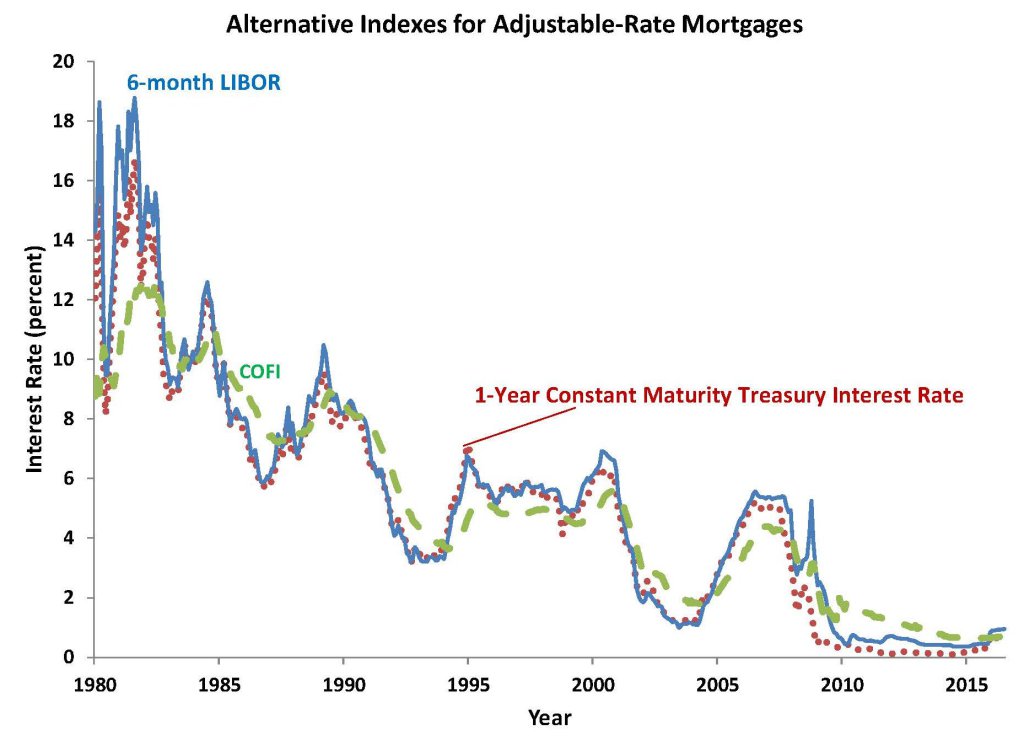 dcrousho's tweet photo. Adjustable-Rate Mortgages (Part 1) https://t.co/01CbcFXBl6 https://t.co/2Lwkh80bd6