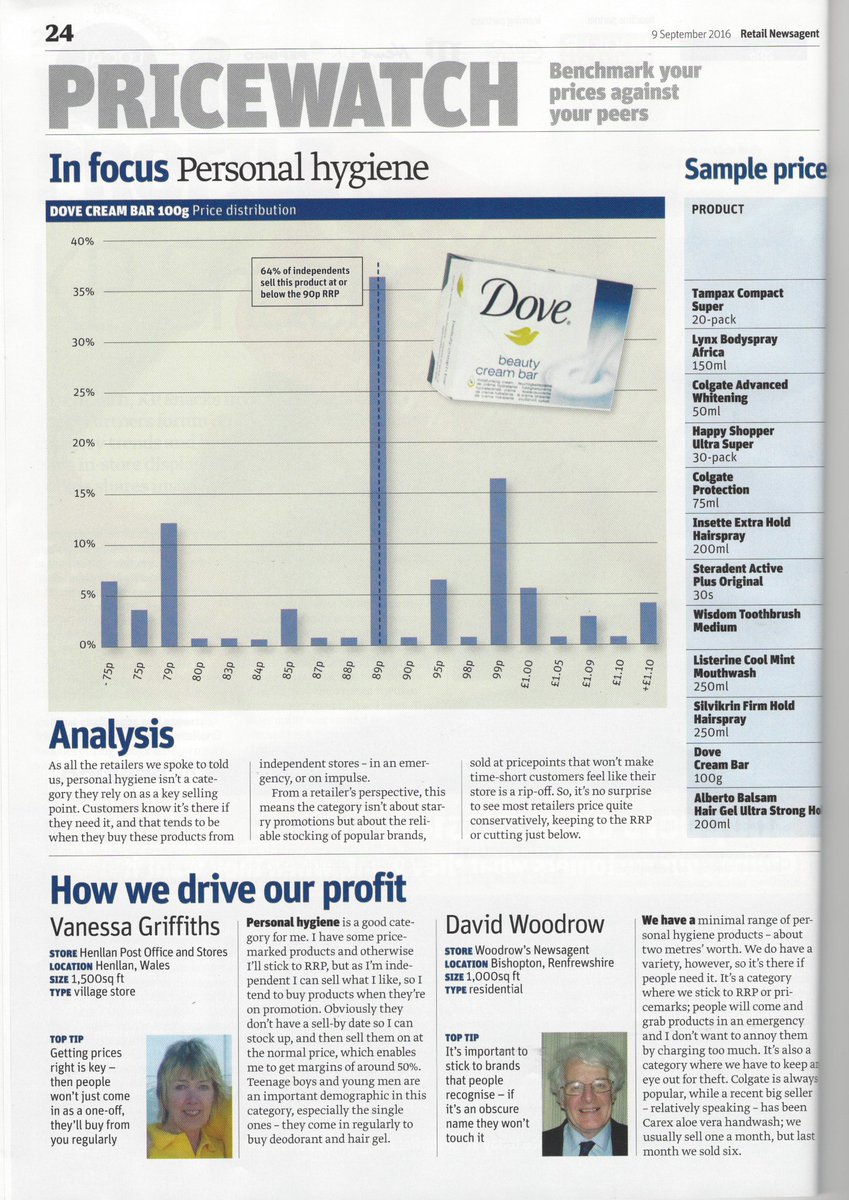 Indiesdata's tweet image. The Personal Hygiene category should not be overlooked in the role it should play in #C-Stores
#Dove
#Unilever