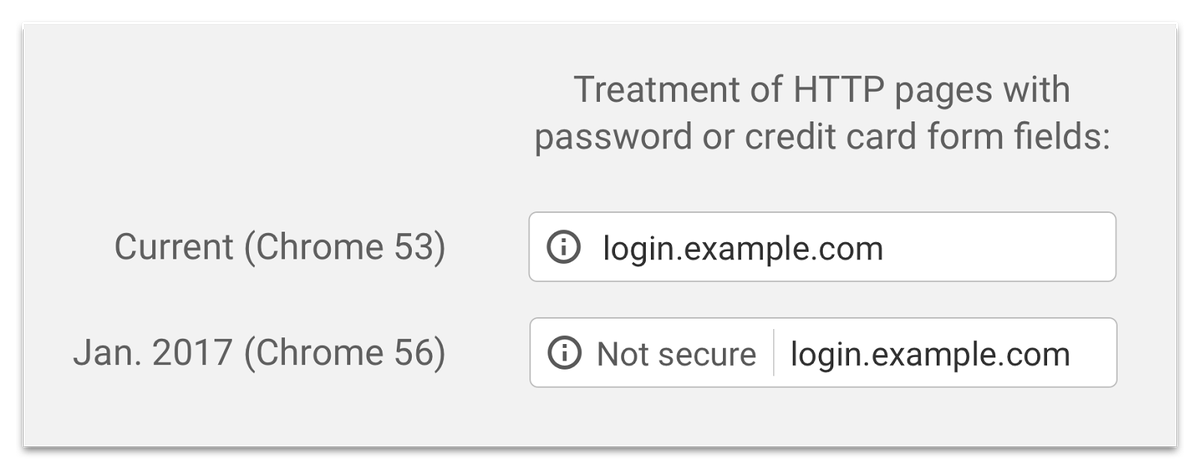 From Jan 2017, Chrome will mark HTTP sites as non-secure when transmitting sensitive info - passwords &amp; credit cards