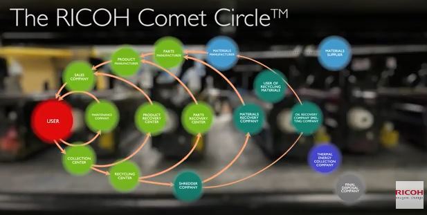 RicohUK's tweet image. Ever wondered how we stay so green? Let us show you:  rk0.eu/2cyVzHZ