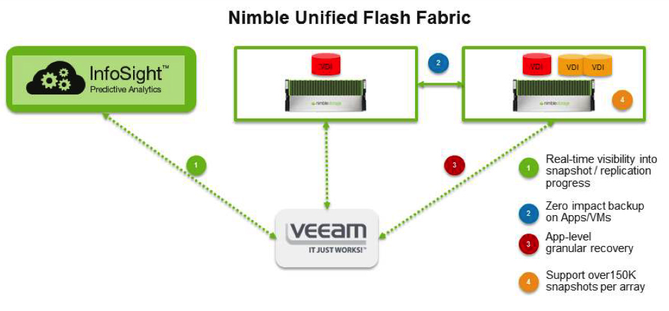 Manage your Storage Infrastructure in an app-centric way with #DataProtection and VMVision. spr.ly/6018BAzwn