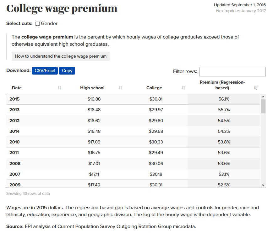 Now >50% wage premium for college (over HS) <a href="/EconomicPolicy/">Economic Policy Institute</a> interactive data set shows epi.org/data/?mc_cid=0… #uted