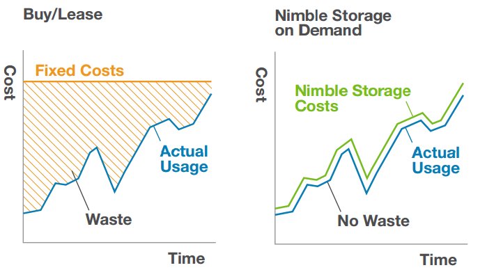Achieve cloud-like agility for infrastructure with app-based pricing for Storage on Demand. spr.ly/6016BAzhI