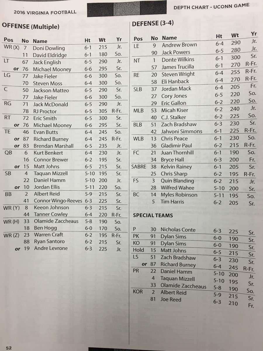 Uva Depth Chart