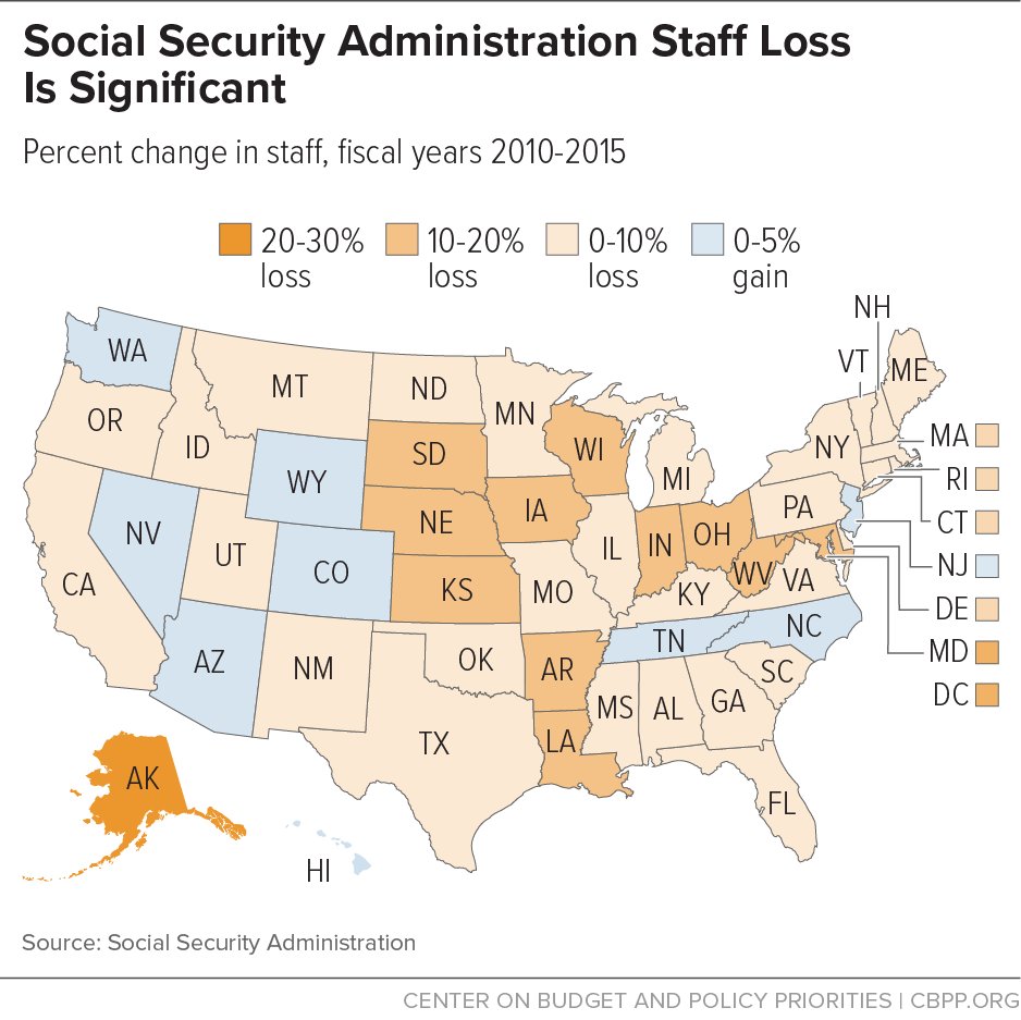 Social Security News: Major Social Security Staff Losses In Many States