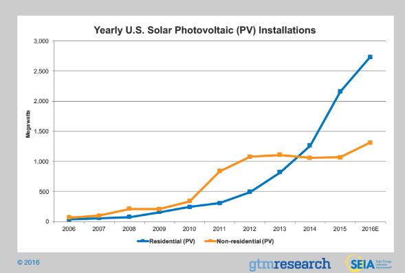 RevolveSolar's tweet image. U.S. Solar Poised For ‘Unprecedented’ Growth Spurt This Year hubs.ly/H04hQ1n0