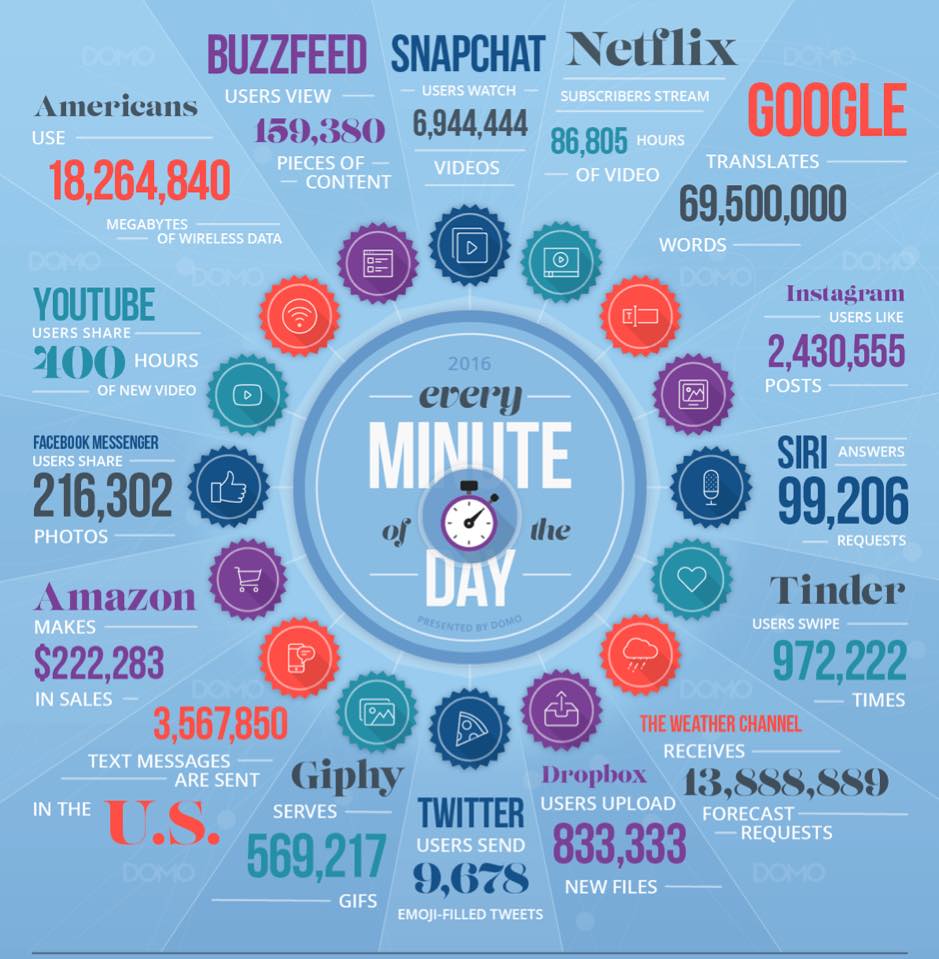 OneOffSolutions's tweet image. 📢 ¿Sabías qué pasa en las redes en tan sólo 60 segundos? #digitalmarketing