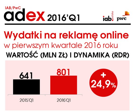 PandaLajkaa's tweet photo. "Reklama w #socialmedia rośnie, #email marketing maleje" by @amiotk ▶ https://t.co/BfprEWcV84 https://t.co/KSwa2Mn90P