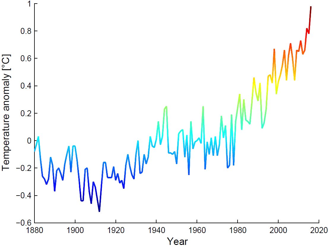 На сколько увеличилась температура земли. Динамика глобального потепления график. Глобальное изменение климата диаграмма. Динамика глобального потепления график 2020. Глобальное потепление статистика 2020.