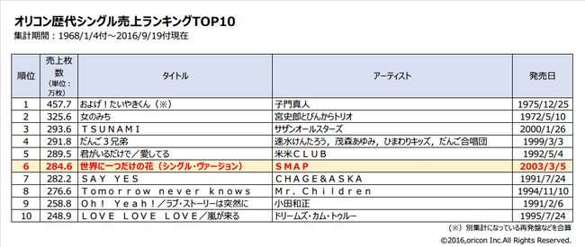 ট ইট র Music Jp Smap 世界に一つだけの花 が13年4カ月ぶりに週間5万枚超え 累積売上284 6万枚で歴代シングル売上6位に上昇 T Co Kkvnfqhhln Smap 世界に一つだけの花 ট ইট র Music Jp Smap 世界に一つだけの花 が13年4カ月ぶりに週間5万枚超え 累積売上284 6万枚で歴代シングル売上6位に上昇 T Co Kkvnfqhhln Smap 世界に一つだけの花