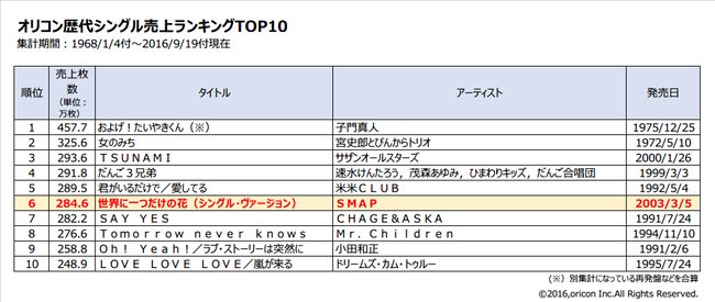 ট ইট র Music Jp Smap 世界に一つだけの花 が13年4カ月ぶりに週間5万枚超え 累積売上284 6万枚で歴代シングル売上6位に上昇 T Co Kkvnfqhhln Smap 世界に一つだけの花