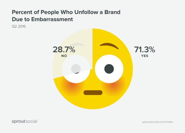ProgrammaticAds's tweet image. Report: Explores how #SocialMedia users feel about brand posting habits & why they unfollow buff.ly/2bHrQLA