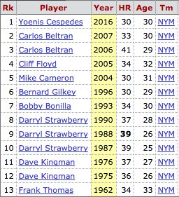 baseball_ref's tweet photo. Yoenis Cespedes is the 9th OF in @Mets history w/30+ HRs in a season https://t.co/6H3EzyekZa https://t.co/sjBbi1Qogh