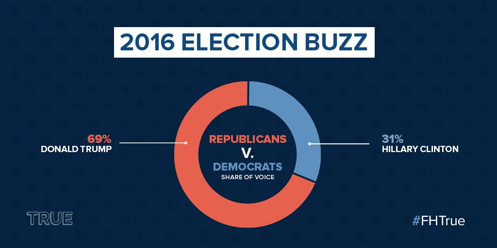 Fleishman's tweet photo. With <60 days to go, how are the US pres. candidates fairing in social conversation? https://t.co/yQk2svoO7Y #FHTrue https://t.co/3M5QJ2JuQ2