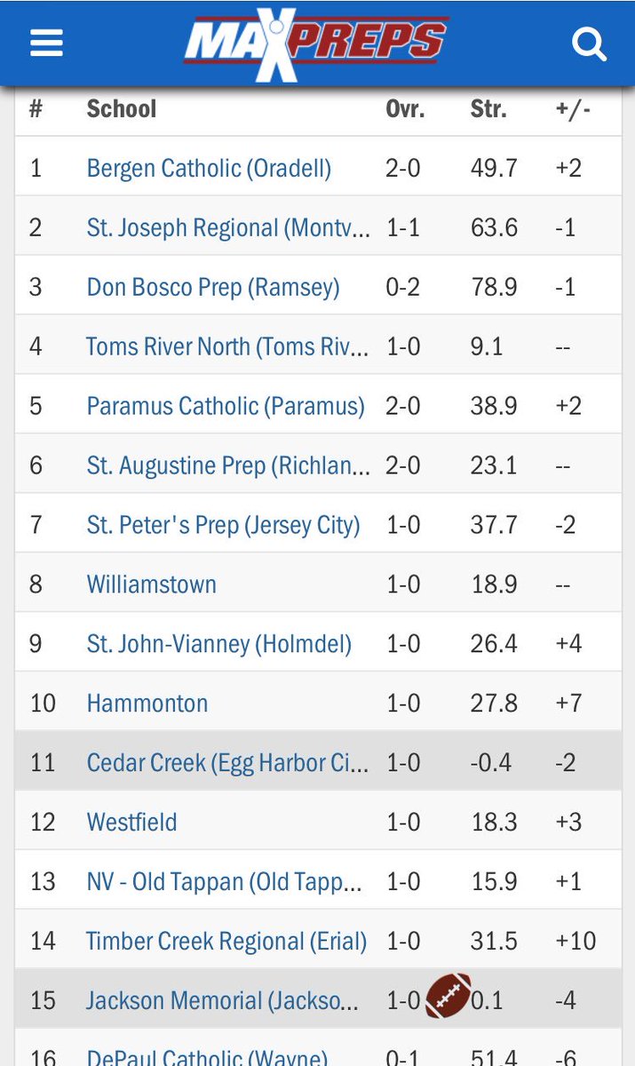 hey <a href="/BTHSDogPound/">BTHS Dog Pound</a> are u top 15 in the state??🤔