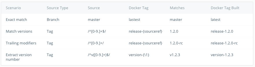 vidbina's tweet image. You guys rock! 😁🤓 @docker 🙌🏿 support for #regex capture groups is here! #dockercloud #docker #cloud