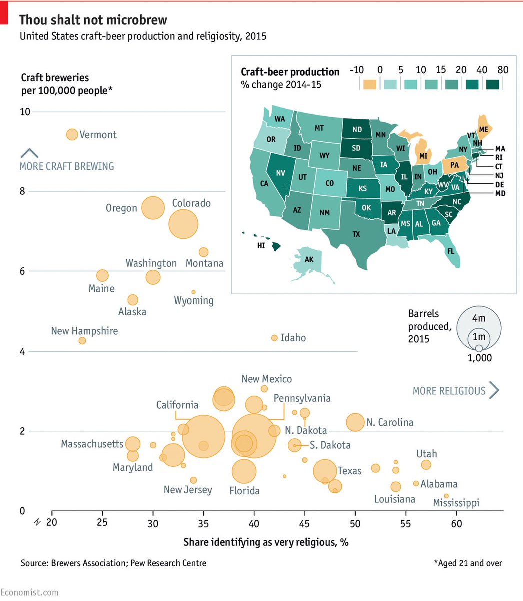 TheEconomist's tweet photo. Top of the hops: which American state has the most craft breweries per person https://t.co/zCpnWQBfJ8 https://t.co/rrj4J4vaE0