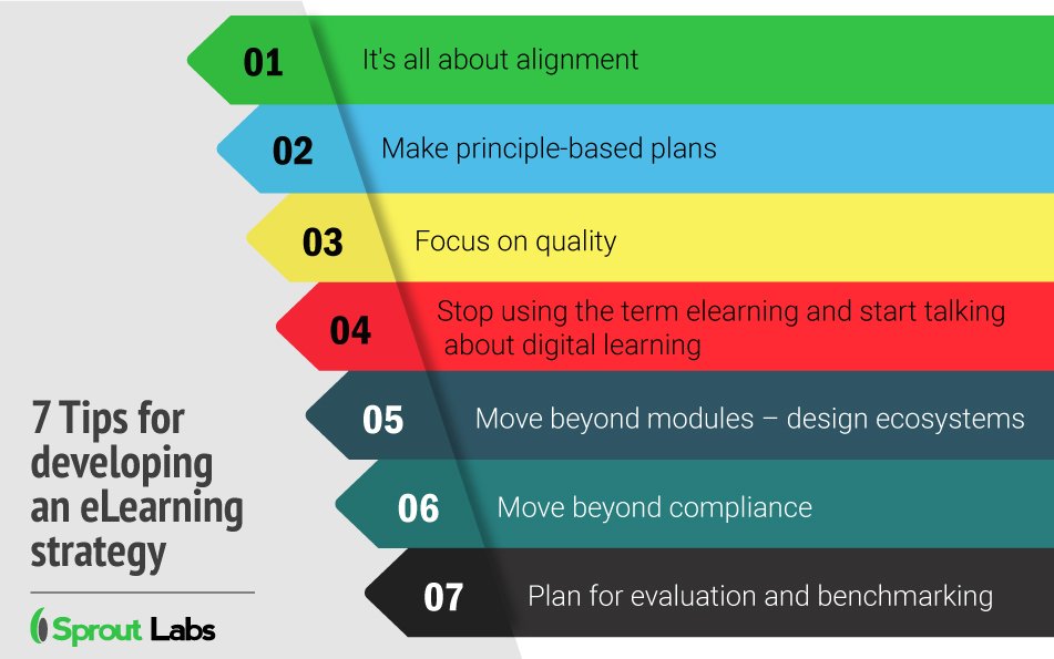 eLearngraphic's tweet photo. 7 Tips for Developing an eLearning Strategy… https://t.co/719FbPRVOr #eLearningInfographics #elearninginfographic https://t.co/4nEr3xq8kS