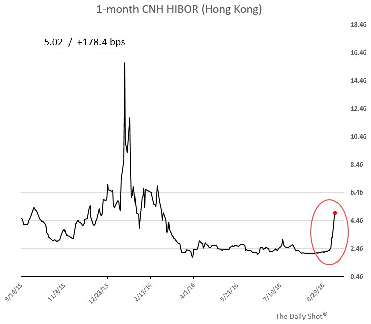Hibor Rate History Chart