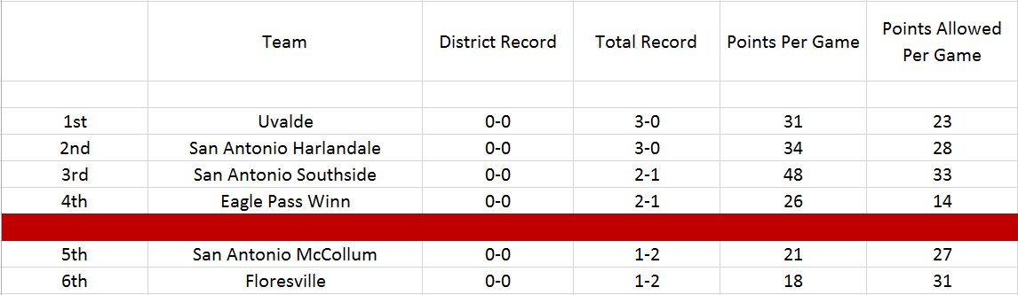 Texas5ASports's tweet photo. Week 3: District 29-5A Football Standings https://t.co/j4ygacapa2