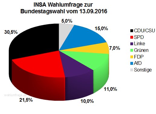 wahlumfrage's tweet photo. Aktuelle INSA #Wahlumfrage zur #Bundestagswahl – 13.09.16 https://t.co/weIGdHMSEt https://t.co/1mlcQPnivd