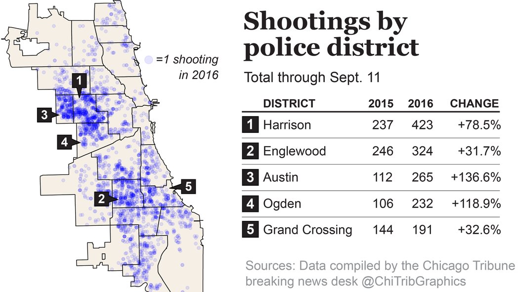 Chicago Tribune On Twitter Nearly A Third Of 3 000 Shootings